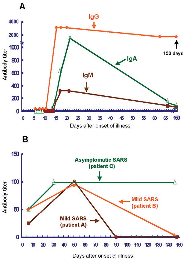 Changes over time in levels of antibodies against severe acute respiratory syndrome–associated coronavirus (SARS-CoV) in patients with laboratory-confirmed SARS. A denotes the changes of immunoglobulin (Ig) G, IgM, and IgA titers for a representative patient with severe SARS. B denotes the changes of IgG for two patients with mild SARS and one asymptomatic worker with SARS-CoV infection. The date of illness onset for patient C was assumed to be May 12, 2003 (the mean date of eight other SARS pat