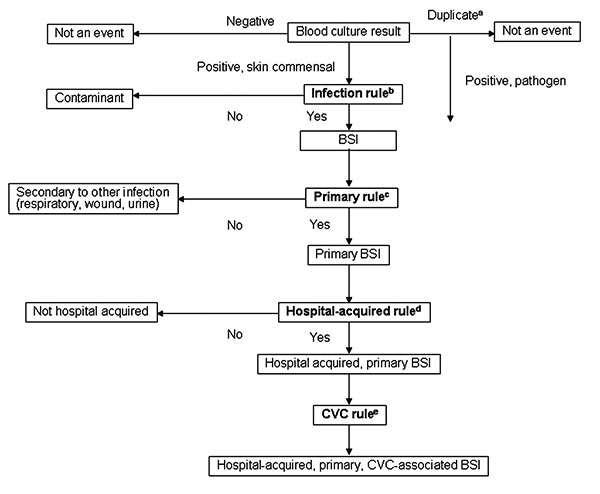 Flowchart displaying the determinations necessary for categorizing positive blood culture by computer algorithm. The rules described in Table 1 are in bold. Blood cultures were obtained from patients at Cook County and Provident Hospitals, September 1, 2001–February 28, 2002, Chicago, Illinois. BSI, blood stream infection; CVC, central-venous catheter. aSame species isolated from blood within 30 days. bRule B1 or B2 (Table 1). cRule C1 or C2 (Table 1). dRule A (Table 1). eRule D (Table 1).