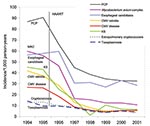 Thumbnail of Yearly opportunistic infection rates per 1,000 person-years, CDC Adult and Adolescent Spectrum of Disease Project, 1994–2001 CMV, cytomegalovirus; HAART, highly active antiretroviral therapy; KS, Kaposi sarcoma; MAC, Mycobacterium avium complex; PCP, Pneumocystis pneumonia. Data are standardized to the population of AIDS cases reported nationally in the same year by age, sex, race, HIV exposure mode, country of origin, and CD4+ lymphocyte count.