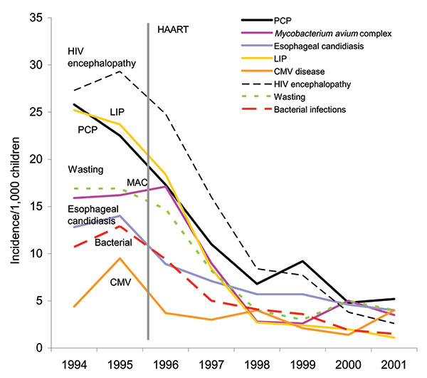 Yearly opportunistic infection rates per 1,000 HIV-infected children, CDC Pediatric Spectrum of Disease Project, 1994–2001. Bacterial, bacterial infections; CMV, cytomegalovirus; HAART, highly active antiretroviral therapy; LIP, lymphocytic interstitial pneumonia; MAC, Mycobacterium avium complex; PCP, Pneumocystis pneumonia. Incidence rates were calculated per 1,000 children at risk each year. All trends were significant at p &lt; 0.05 in chi-square for trend analysis for four age groups (&lt;1