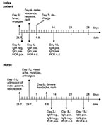 Thumbnail of Time line of the signs, symptoms, and diagnostic tests in the index patient (i) and nurse (n). Ig, immunoglobulin; PCR, polymerase chain reaction; n.d., not done.