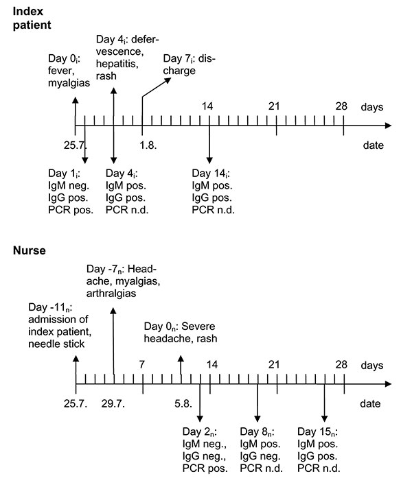 Time line of the signs, symptoms, and diagnostic tests in the index patient (i) and nurse (n). Ig, immunoglobulin; PCR, polymerase chain reaction; n.d., not done.