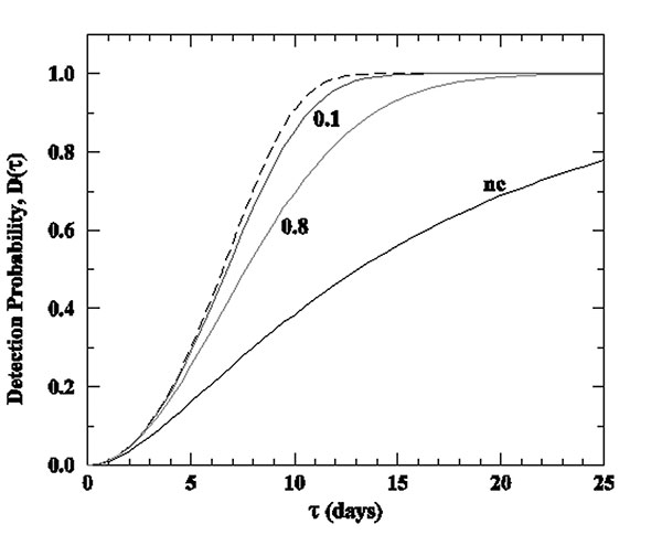 Probability of attack detection delay for a contagious agent. Dashed line represents the early approximation [[INLINEGRAPHIC('03-1044-M12')]], solid lines the full solution (where the quoted numbers represent the fraction p of the population initially infected), and the symbol “nc” stands for noncontagious agent ([[INLINEGRAPHIC('03-1044-M13')]]). The parameters are as follows: blood donation rate k = 0.05 per person per year, screening mean window period ω = 3 days, mean duration of infectiousn