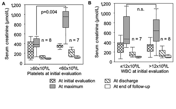 Temporal course of serum creatinine in patients with hantavirus infection, stratified according to (A) platelet count and (B) leukocyte count at initial evaluation. Platelet count, but not leukocyte count, is a significant predictor of subsequent renal failure (p = 0.004, Mann-Whitney). Box plots with median, interquartile range, minimum and maximum values are shown. n.s., not significant; WBC, leukocyte count.
