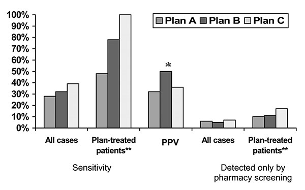 Sensitivity and positive predictive value (PPV) of pharmacy screening and percentage of tuberculosis (TB) cases detected only by pharmacy screening. *Of 28 members who met pharmacy screening criteria, TB case status was verified for 14. PPV calculation based on total of 14 with verified status. **Health plan–treated patients excludes patients receiving anti-TB medication from public health clinics