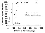 Thumbnail of Pharmacy-dispensing profiles of tuberculosis (TB) case-patients treated in the health plans and at least partially outside the health plan. Percentage of standard regimen dispensed is plotted against duration of dispensing anti-TB medications for the two groups. A cutoff value of ≥70 days of medication dispensed from health plan–reimbursed pharmacies identifies all but one of the health plan–treated TB case-patients.
