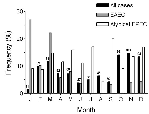 Seasonal incidence in gastroenteritis in the Melbourne Water Quality Study. Solid black bars indicate all cases of gastroenteritis as a percentage of the total, with the number of cases indicated above each bar. The frequencies of enteroaggregative Escherichia coli (EAEC) and enteropathogenic E. coli (EPEC) are expressed as a percentage of all cases examined each month.