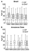 Thumbnail of Age distribution of dengue fever (DF) and dengue hemorrhagic fever (DHF) for Brazil and Amazonas State, 1998–2002. Boxes encompass 25th and 75th percentiles. Black lines within boxes, medians. Outliers not shown. Dashed line, 15 years old.