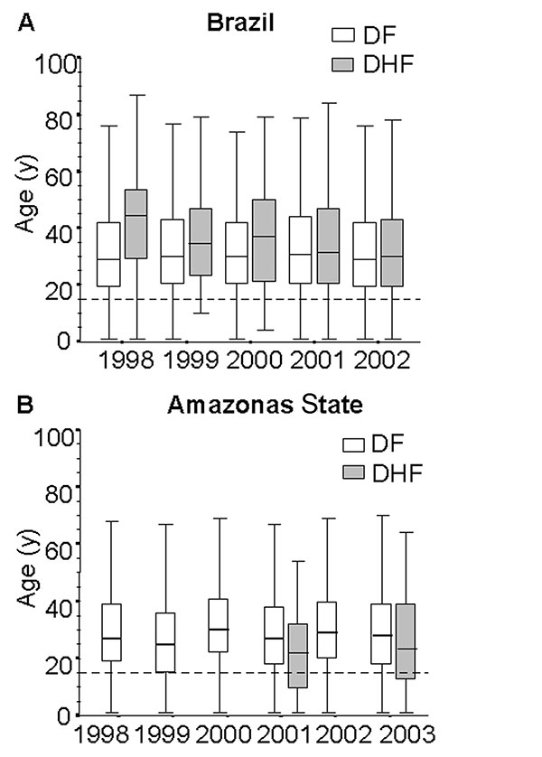 Age distribution of dengue fever (DF) and dengue hemorrhagic fever (DHF) for Brazil and Amazonas State, 1998–2002. Boxes encompass 25th and 75th percentiles. Black lines within boxes, medians. Outliers not shown. Dashed line, 15 years old.