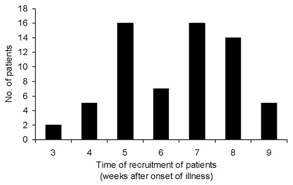Recruitment of patients by week of illness.