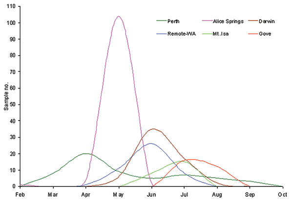 Temporal appearance of rotavirus G9P[8] strains isolated from children admitted to hospital with acute gastroenteritis during 2001. The monthly appearance of G9P[8] strains for each of the collaborating laboratories is indicated. The Western Australia results are divided in urban location (Perth) and remote outback locations (remote-WA).