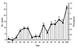 Thumbnail of Estimated prevalence (per 106 population) and annual number of cases of Vibrio vulnificus infection reported from 1985 to 2000 in Taiwan. The line and triangles represent the prevalence and the bars the number of cases.