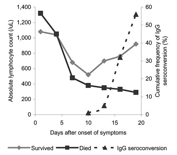 Serial change of the mean absolute lymphocyte count and immunoglobulin (Ig) G seroconversion of severe acute respiratory syndrome (SARS)–associated coronavirus in 154 SARS patients.