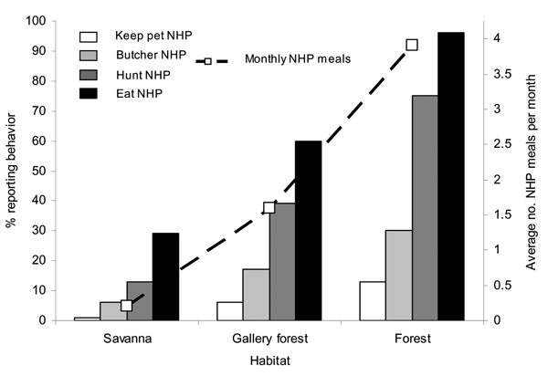 Percentage of participants in rural villages reporting exposure to wild game (monkeys, chimpanzees, and gorillas combined) by keeping pets, hunting, butchering, and eating, with average monthly frequency of wild game meal consumption for all species examined.