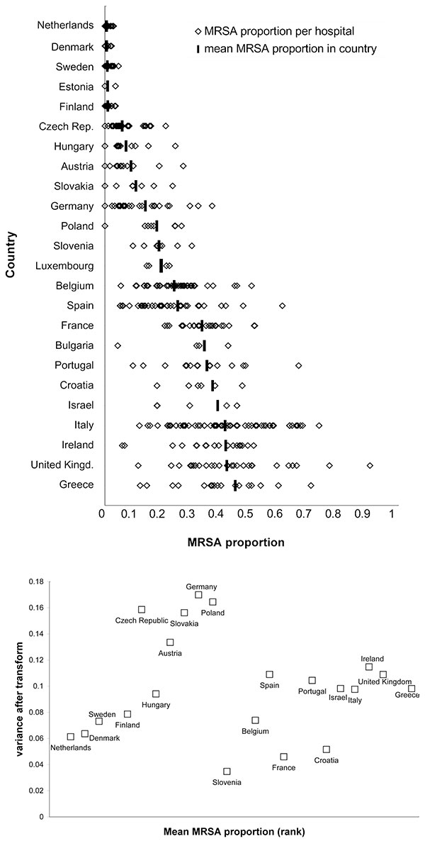 A) Variation in methicillin-resistant Staphylococcus aureus (MRSA) proportions between hospitals with AST results of &gt;20 blood isolates, displayed by ranking of MRSA proportion (from lowest to highest). Only countries with more than one hospital are displayed. Hospital-specific proportions (open diamonds) are grouped per country. The solid horizontal bars represent the mean MRSA proportion per country. B) Local variation, showing the power-transformed variance being independent of the mean MR