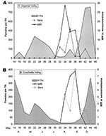Thumbnail of Virus temporal dynamics in relation to Culex tarsalis in (A) Imperial and (B) Coachella Valleys. Shown are female (F) Cx. tarsalis collected per CO2 trap night (TN), West Nile virus minimum infection rates [MIR] per 1,000 tested adjusted for differential sample sizes, and the number of sentinel chicken seroconversions per 2-week period.