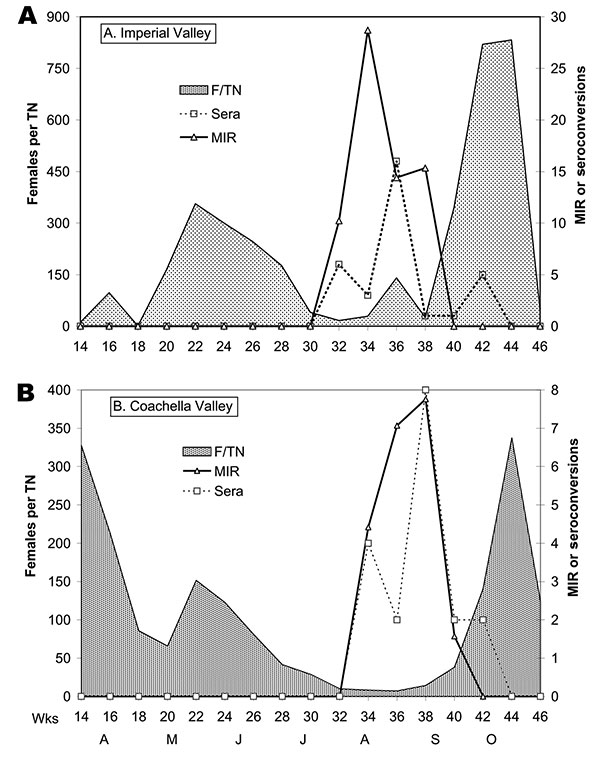 Virus temporal dynamics in relation to Culex tarsalis in (A) Imperial and (B) Coachella Valleys. Shown are female (F) Cx. tarsalis collected per CO2 trap night (TN), West Nile virus minimum infection rates [MIR] per 1,000 tested adjusted for differential sample sizes, and the number of sentinel chicken seroconversions per 2-week period.