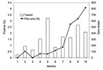 Thumbnail of Wild bird Flavivirus seroprevalence rates (Flavi pos %) in Coachella Valley during 2003. Shown are percentages of total serum samples that tested positive each month by enzyme immunoassay. Positives include infections caused by West Nile virus and St. Louis encephalitis.