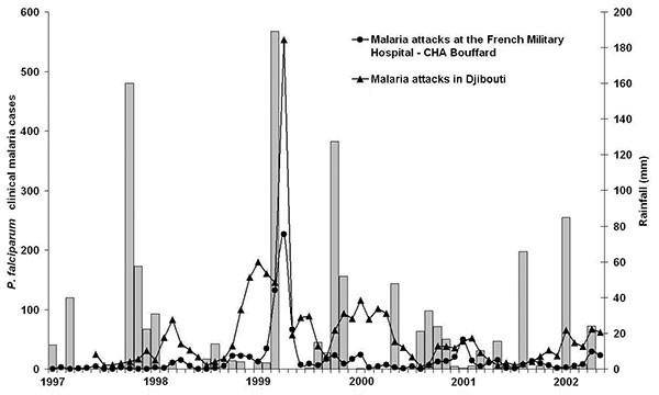 Rainfall (bars) and monthly incidence of Plasmodium falciparum clinical malaria cases (curve) at the French Military Hospital – CHA Bouffard (circle) and in the dispensaries of the city (Department of Epidemiology and Public Hygiene. triangle). Djibouti-city, January 1997–May 2002.