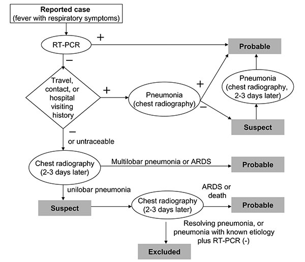 Flowchart of classification for severe acute respiratory syndrome (SARS) revised on May 1, 2003. ARDS, acute respiratory distress syndrome.