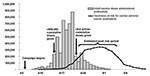 Thumbnail of Adult vaccination doses administered and estimated person-time at risk for fatal cardiac adverse effects, New York City, 1947.