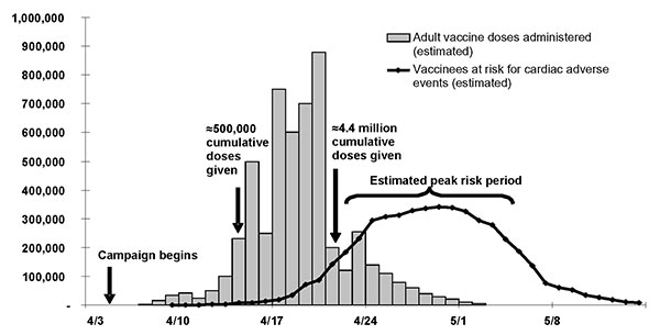 Adult vaccination doses administered and estimated person-time at risk for fatal cardiac adverse effects, New York City, 1947.