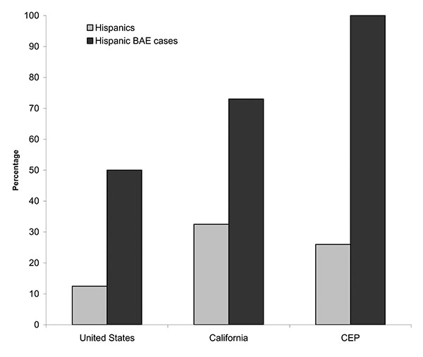 The graph compares Hispanic-American populations and Hispanic-American Balamuthia amebic encephalitis (BAE) cases in the United States, California, and those samples tested for Balamuthia antibody in the California Encephalitis Project (CEP). In each of the three groups, the percentage of Hispanic-Americans in the population is compared to the percentage of BAE cases in Hispanic-Americans.