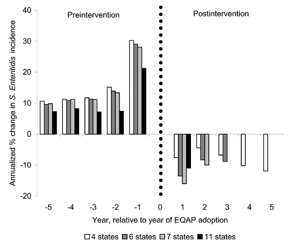 Annualized change in Salmonella enterica serovar Enteritidis incidence for groups of states that had egg quality assurance programs (EQAPs) for the same period within group and different periods among groups. The groups of states were 11 states with ≥1 year of post-EQAP follow-up (Connecticut, Indiana, Pennsylvania, California, South Carolina, Maryland, Ohio, Michigan, Utah, New York, Oregon), 7 states with ≥2 years of post-EQAP follow-up (Connecticut, Indiana, Pennsylvania, California, South Ca