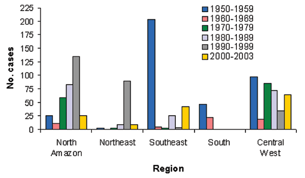 Yellow fever incidence in Brazil by region, 1950–2003.