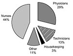 Thumbnail of Blood and body fluids’ exposure by personnel category. Source: National Institute for Occupational Safety and Health (34).