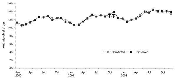 Actual and predicted tetracycline group prescriptions as a percentage of all outpatient antimicrobial prescriptions (excluding fluoroquinolones), January 2000 through December 2002. Vertical bars show 95% confidence intervals.