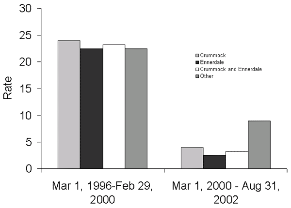Cases of primary cryptosporidiosis per 100,000 person-years before and after membrane filtration introduced into public water supplies, derived from Crummock Lake, Ennerdale Lake, and other water sources.