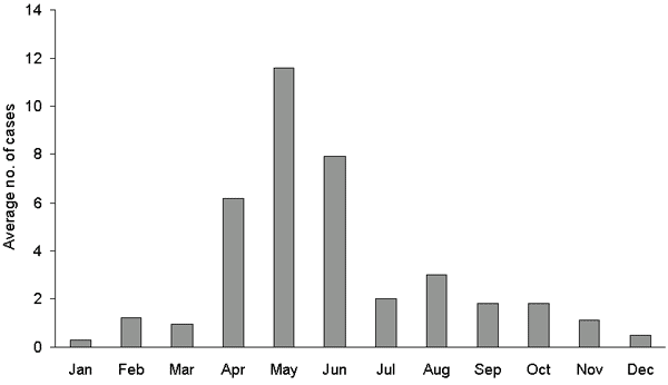 Average number of cases by month of onset before membrane filtration, March 1, 1996–February 29, 2000, Allerdale and Copeland local government districts.