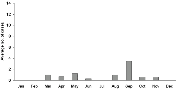 Average number of cases by month of onset after membrane filtration introduced March 1, 2000, to August 31, 2002, Allerdale and Copeland local government districts.