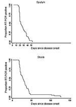 Thumbnail of Time to reverse transcription–polymerase chain reaction negativation for sputum and stool specimens among patients with severe acute respiratory syndrome (SARS) (n = 56) at one designated SARS hospital, Beijing, 2003.