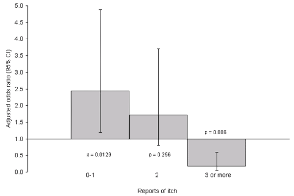 Risk of acquiring Lyme disease according to reports of tick bite–associated itch.