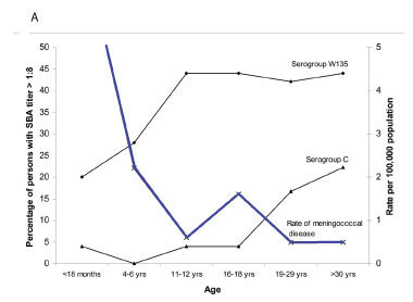 Incidence (cases/100,000/year) of meningococcal disease (average rates 1985–2000) in relation to serogroup C and W135 bactericidal antibody titers in British Columbia against a local ST11 outbreak isolate (AOBZ1379) and Z1582/FC978 (a Canadian clinical isolate from 2000 bearing the W135 capsule), respectively.