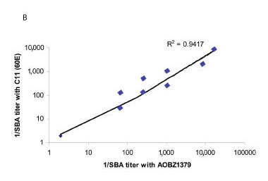 Correlation between bactericidal titers against an outbreak strain of serogroup C meningococcus (AOBZ1379) from southern British Columbia and the standard reference strain C11 from 27 serum specimens.