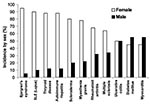 Thumbnail of Major autoimmune diseases, comparing the incidence of disease in women (white bar) to the incidence in men (black bar) by percentage. Modified from (5).