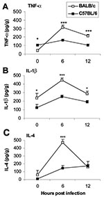 Thumbnail of Proinflammatory cytokines are increased in the hearts of susceptible mice during the innate immune response. Susceptible BALB/c mice were compared to resistant C57BL/6 mice for the level tumor necrosis factor (TNF)- α (A), interleukin (IL)-1β (B), and IL-4 (C) cytokines in heart homogenates 6 and 12 hours after CB3 infection. Data are represented as the mean ± standard error of the mean. *p &lt; 0.05; ***p &lt; 0.001. Modified from (33).