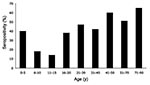 Thumbnail of Rates of Venezuelan equine encephalitis virus (VEEV) seropositivity by age group for persons living in the La Encrucijada region. Positive samples had 80% plaque reduction neutralization test (PRNT) titers of &gt;1:20. Numbers on bars indicate the total number of serum specimens tested for each age group.