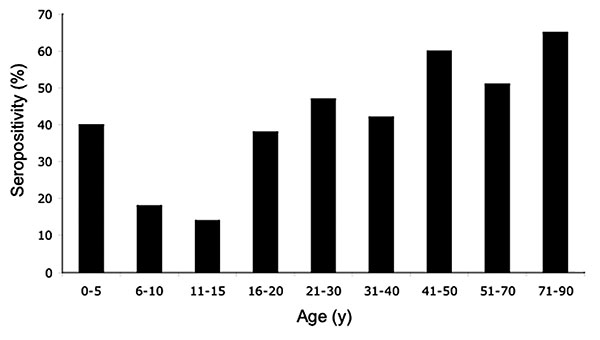 Rates of Venezuelan equine encephalitis virus (VEEV) seropositivity by age group for persons living in the La Encrucijada region. Positive samples had 80% plaque reduction neutralization test (PRNT) titers of &gt;1:20. Numbers on bars indicate the total number of serum specimens tested for each age group.