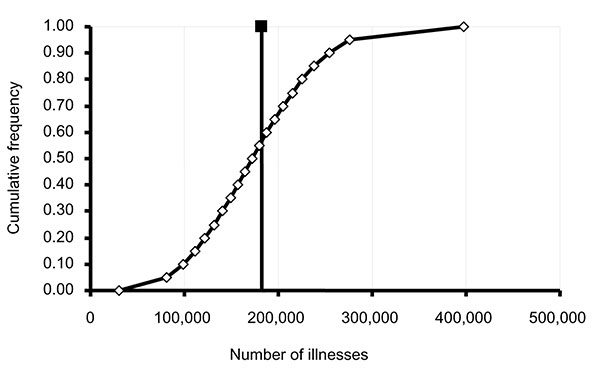 Estimated number of illnesses from Salmonella Enteritidis in shell eggs, United States, 2000. The point estimate of 182,060 illnesses is indicated by the filled box and solid vertical line. The open diamonds and attached line indicate the range of estimate uncertainty (5th percentile = 81,535 illnesses, 95th percentile = 276,500 illnesses).