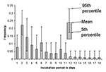 Thumbnail of Simulation of frequency distribution of incubation period of severe acute respiratory syndrome. Data used for this simulation were obtained from Canada, Hong Kong, and the United States, for a total sample size of 19. Many of the patients included in the database had multiple possible incubation periods (see Table), resulting in the confidence intervals displayed for each day.