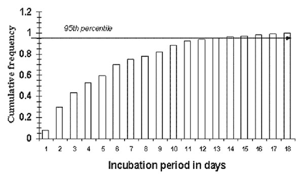 Cumulative frequency incubation period of severe acute respiratory syndrome. Data are the mean frequencies of each individual incubation period, as shown in Figure 1. Data used for this simulation were obtained from Canada, Hong Kong, and the United States, for a sample size 19. Many of the patients included in the database had multiple possible incubation periods (see Table).