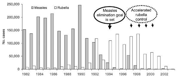 Number of confirmed measles and rubella cases, Americas, 1982–2003. Source: IM/Pan American Health Organization.