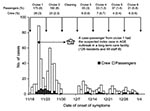 Thumbnail of Number (%) of cases of acute gastroenteritis among 513 passengers and 74 crew by date of symptom onset reported to the infirmary on 6 consecutive cruises of ship X, November 2002–January 2003. Arrows indicate start and end of each cruise. pax; passengers.