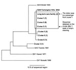 Thumbnail of Phylogram of 9 norovirus sequence types detected in outbreaks on ship X, 4 reference sequences from GenBank, and the Farmington Hills virus. The tree is based on a 277-nucleotide region (region C) of the capsid gene and was created using uncorrected distances calculated by the DISTANCES program (Genetics Computer Group, Madison, WI) and was constructed by neighbor-joining using the GROWTREE program version 10.3 (Genetics Computer Group). Numbers in parenthesis indicate number of sam