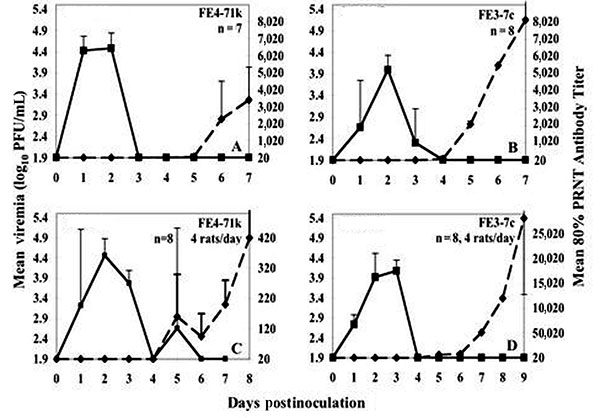 Viremia and neutralizing antibody profile in F1 Florida or wild Texas cotton rats injected with Everglades virus strains FE4-71k (A, B) and FE3-7c (B, D) administered subcutaneously in the left thigh. Inoculum doses were as follows: panels A and B: 2.9 log10 PFU/mL, panel C: 2.3 log10 PFU/mL, panel D: 3.6 log10 PFU/mL. Florida animals were bled daily; viremia or 80% plaque reduction neutralization test (PRNT) antibody titers represent geometric means of data from eight rats (strain FE3-7c) or se