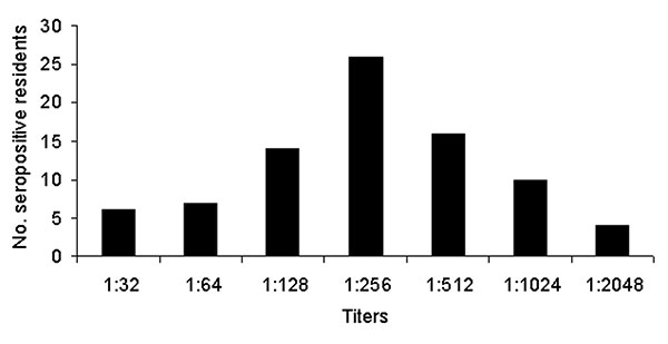 Distribution of 50% plaque-reduction neutralization titers of antibodies to Tahyna virus (y axis, number of seroreactors).